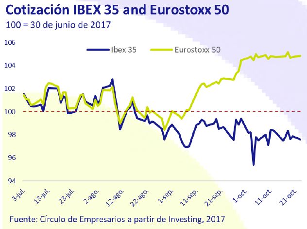 cotizacion-ibex-35-and-eurostoxx-50-asi-esta-la-empresa-octubre-2019-Circulo-de-Empresarios