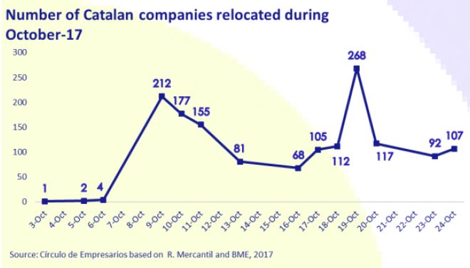 number-of-catalonia-companies-relocated-during-october-2017-october-2017-Circulo-de-Empresarios