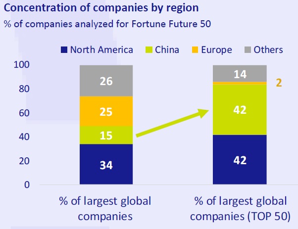Concentration of companies by region