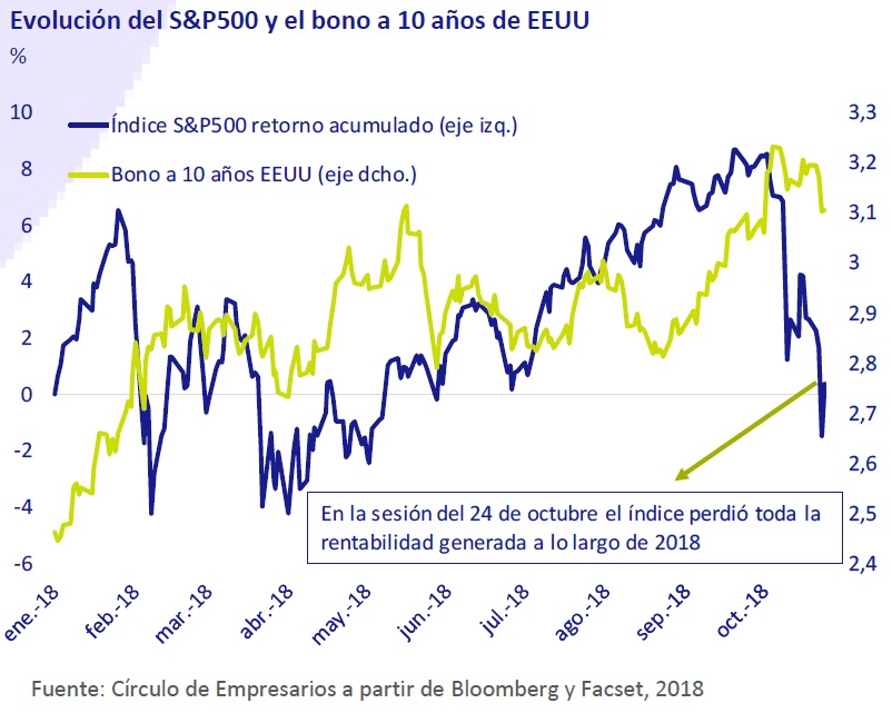 Evolución del S&P500 y el bono a 10 años de EEUU