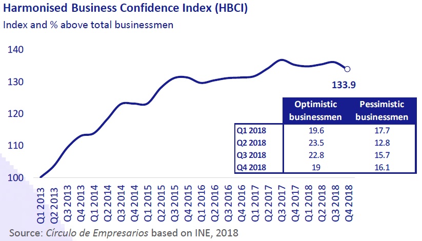 Harmonised Business Condidence Index (HBCI)