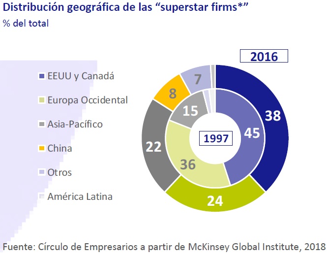 Distribución geográfica de las "superstars firms"