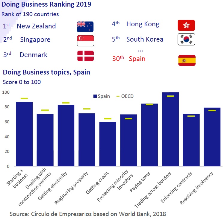 Doing Business Ranking 2019