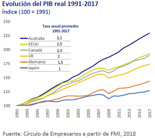 Evolución del PIB real 1991-2017