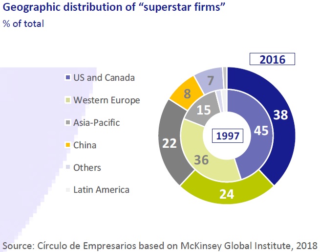 Geographic distribution of "superstar firms"