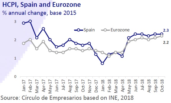 HCPI Spain Eurozone Ecnomy at a-Glance November 2018 Circulo de Empresarios