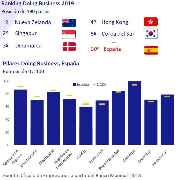 Ranking doing business 2019