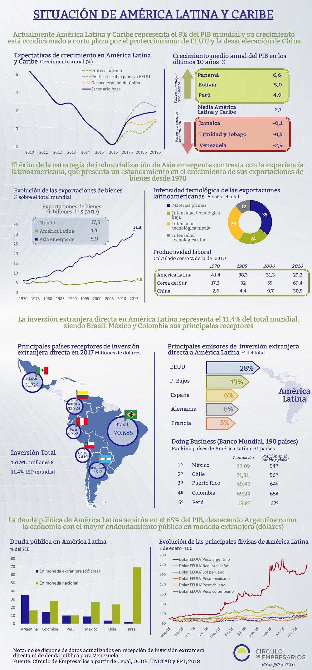 Situación de América Latina y Caribe infografía Círculo de Empresarios noviembre 2018