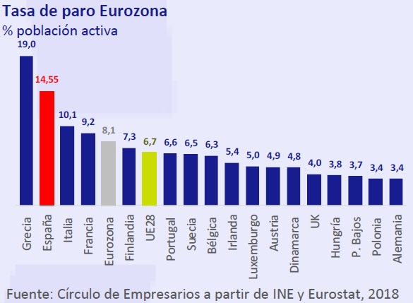 Tasa de paro Eurozona