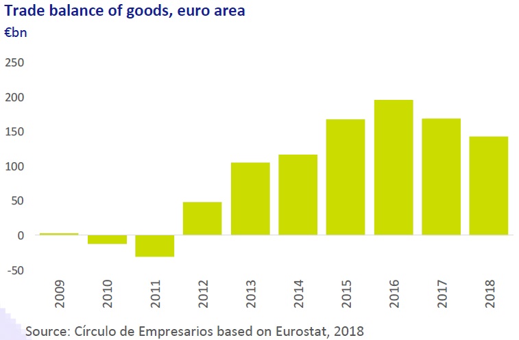 Trade balance of goods euro area