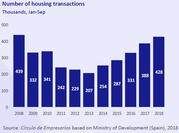 Number of housing transactions - Business... at a glance December 2018 Círculo de Empresarios