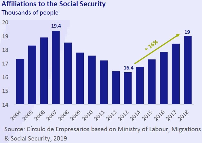 Affiliations social security - Economy... at a glance January 2019 Círculo de Empresarios