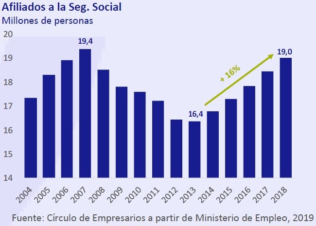 Afiliados a la seguridad social - Así está... la Economía enero 2019 Círculo de Empresarios