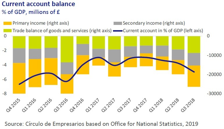 Current account balance - Economy... at a glance January 2019 Círculo de Empresarios