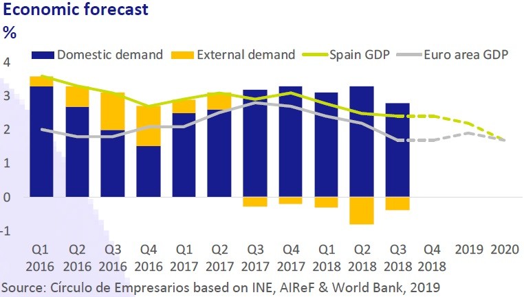 Economy forecast - Economy... at a glance January 2019 Círculo de Empresarios