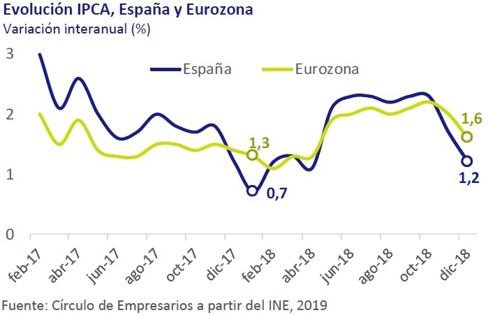 Evolución IPCA España y Euro zona - Así está... la Economía enero 2019 Círculo de Empresarios