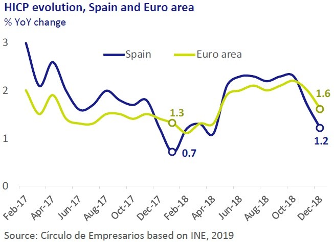 HICP evolution Spain and Euro area - Economy... at a glance January 2019 Círculo de Empresarios