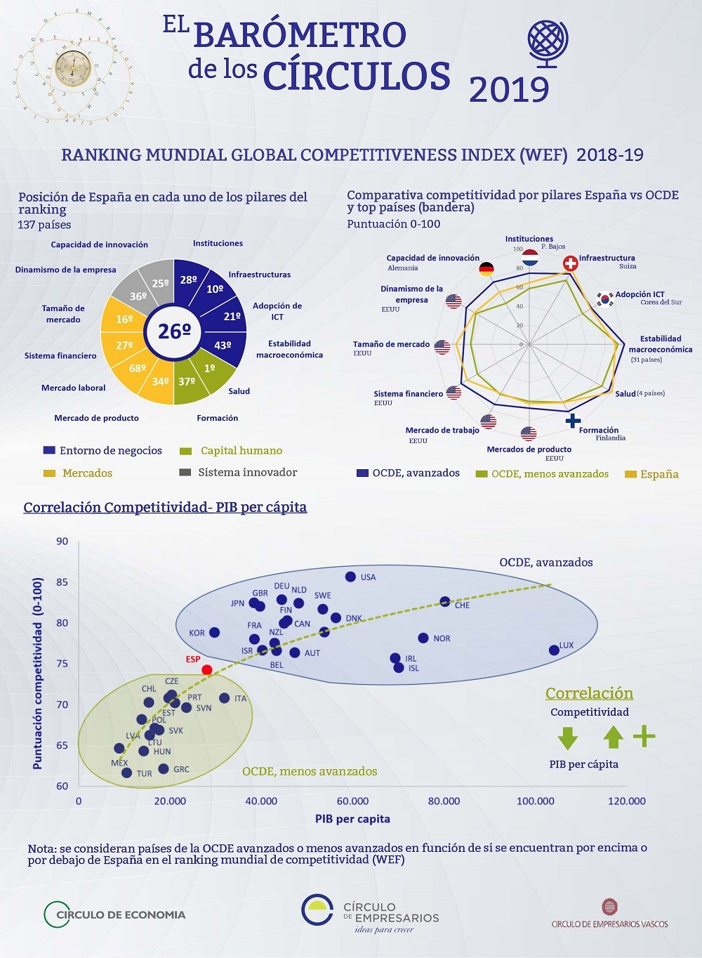 Ranking mundial Global Competitiveness Index 2018-19 Barómetro de los Círculos Círculo de Empresarios