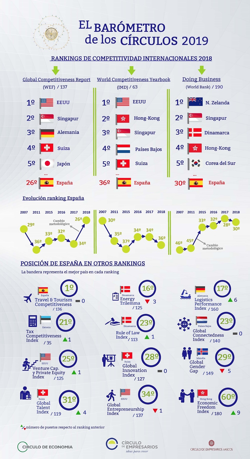 Rankings-de-competitividad-internacional-2019-Barómetro-de-los-Circulos-Circulo-de-Empresarios