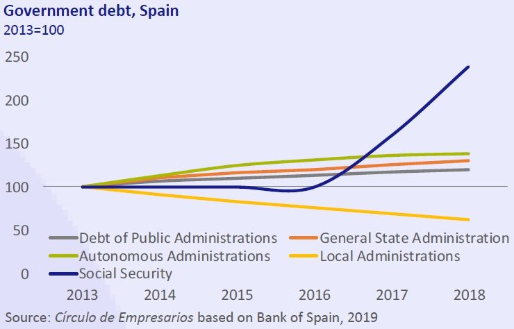 Goverment debt Spain. Economy... at a glance February 2019 Círculo de Empresarios