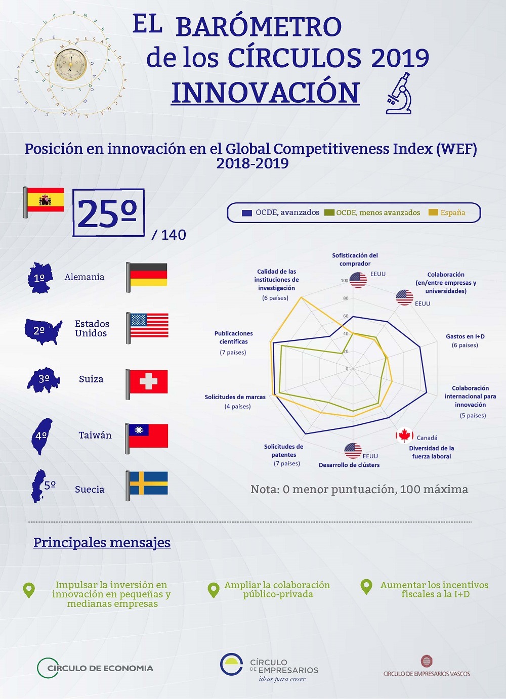 Innovacion Infografia Barometro de los Círculos febrero 2019 Círculo de Empresarios