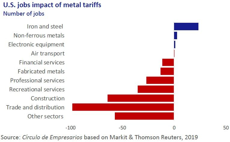 U.S. impact of metal tariffs. Economy... at a glance February 2019 Círculo de Empresarios