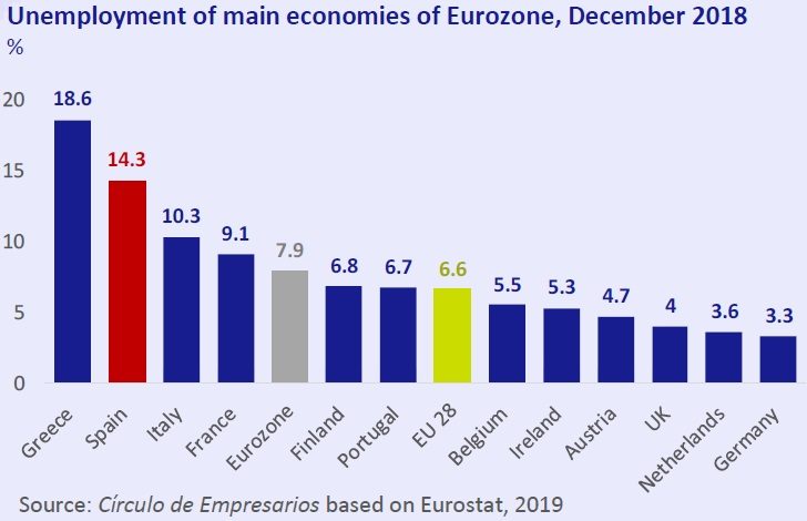 Unemployment of main econommies eurozone December 2018. Economy... at a glance February 2019 Círculo de Empresarios