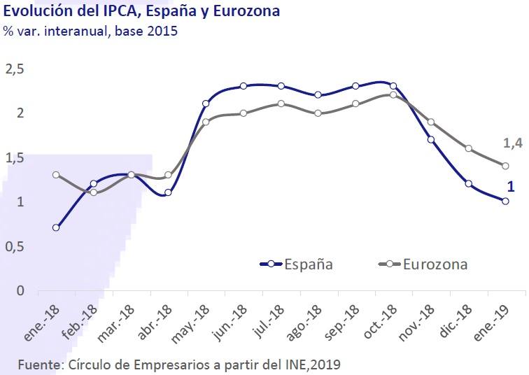 Evolución del IPC en España y Eurozona. Así está... la Economía febrero 2019 Círculo de Empresarios