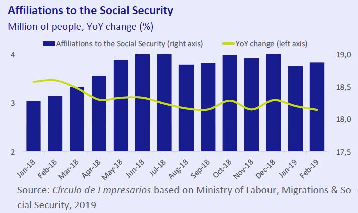 affiliations-to-the-social-security-business-at-a-glance-March-2019-Circulo-de-Empresarios