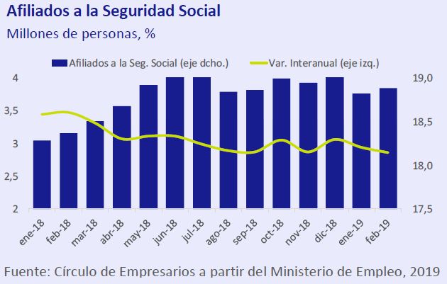 afiliados-seguridad-social-marzo-2019-Circulo-de-Empresarios