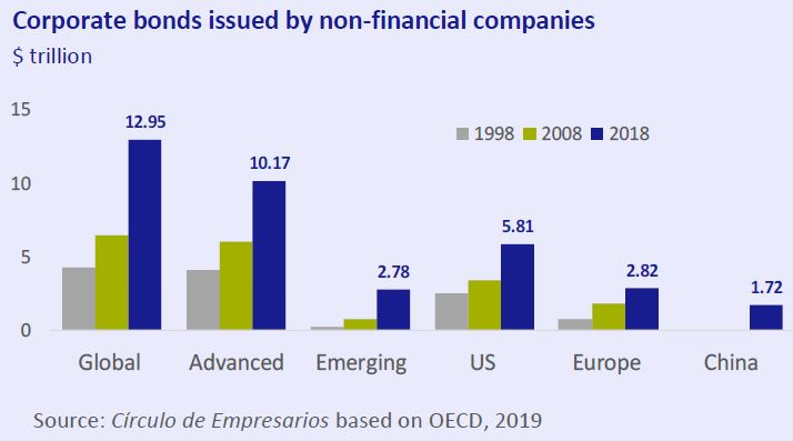 corporate-bonds-issued-by-non-financial-companies-business-at-a-glance-March-2019-Circulo-de-Empresarios
