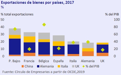 Exportaciones de bienes por países 2017 Así está... la Economía marzo 2019