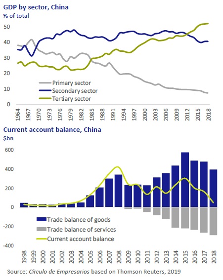 GDP sector China, Current account balance, china Economy at a glance March 2019