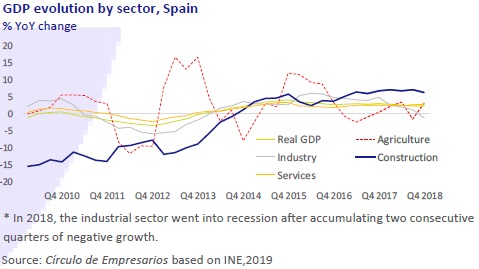 GDP evolution by sector Spain Economy at a glance March 2019