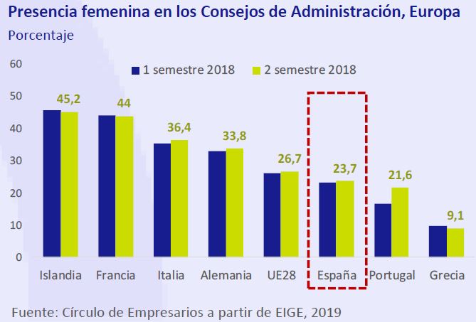presencia-femenina-consejos-administracion-europa-marzo-2019-Circulo-de-Empresarios