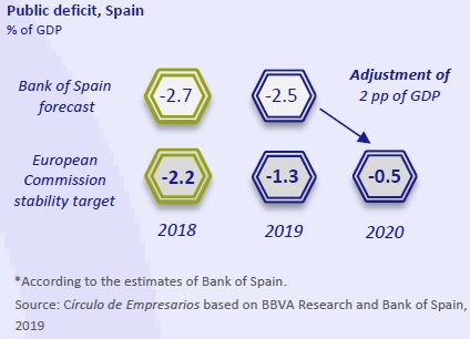 Public deficit Spain Economy at a glance March 2019