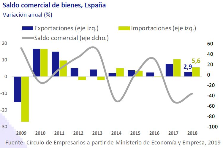 saldo-comercial-de-bienes-españa-marzo-2019-Circulo-de-Empresarios