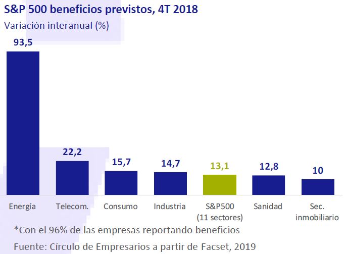 sp-500-beneficios-previstos-4T-2018-marzo-2019-Circulo-de-Empresarios