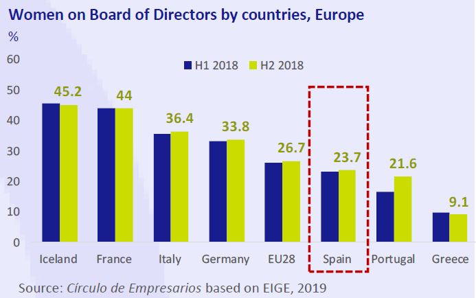women-on-board-of-directos-by-countries-europe-business-at-a-glance-March-2019-Circulo-de-Empresarios