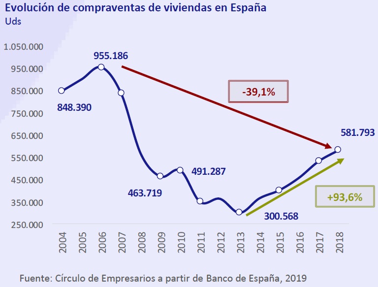 Evolución de compraventas de viviendas en España Así está... la Economía abril 2019 Círculo de Empresarios
