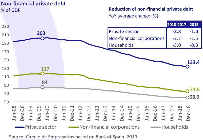 Non-financial private debt Economy... at a glance April 2019 Círculo de Empresarios