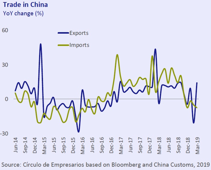 Trade in China Economy... at a glance April 2019 Círculo de Empresarios