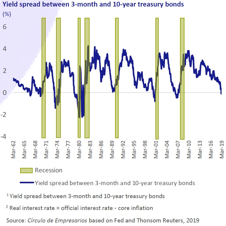 Yield spread between 3-month and 10-year treasury bonds Business… at a glance April 2019 Círculo de Empresarios