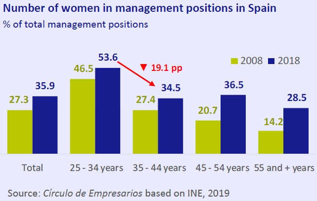 Number of women in management positions in Spain Business… at a glance April 2019 Círculo de Empresarios