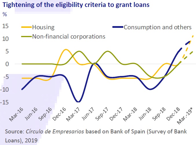 Tightening of the eligibility criteria to grant loans Business… at a glance April 2019 Círculo de Empresarios
