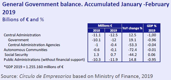 General Goberment balance January-February 2019 Economy... at a glance May 2019 Círculo de Empresarios