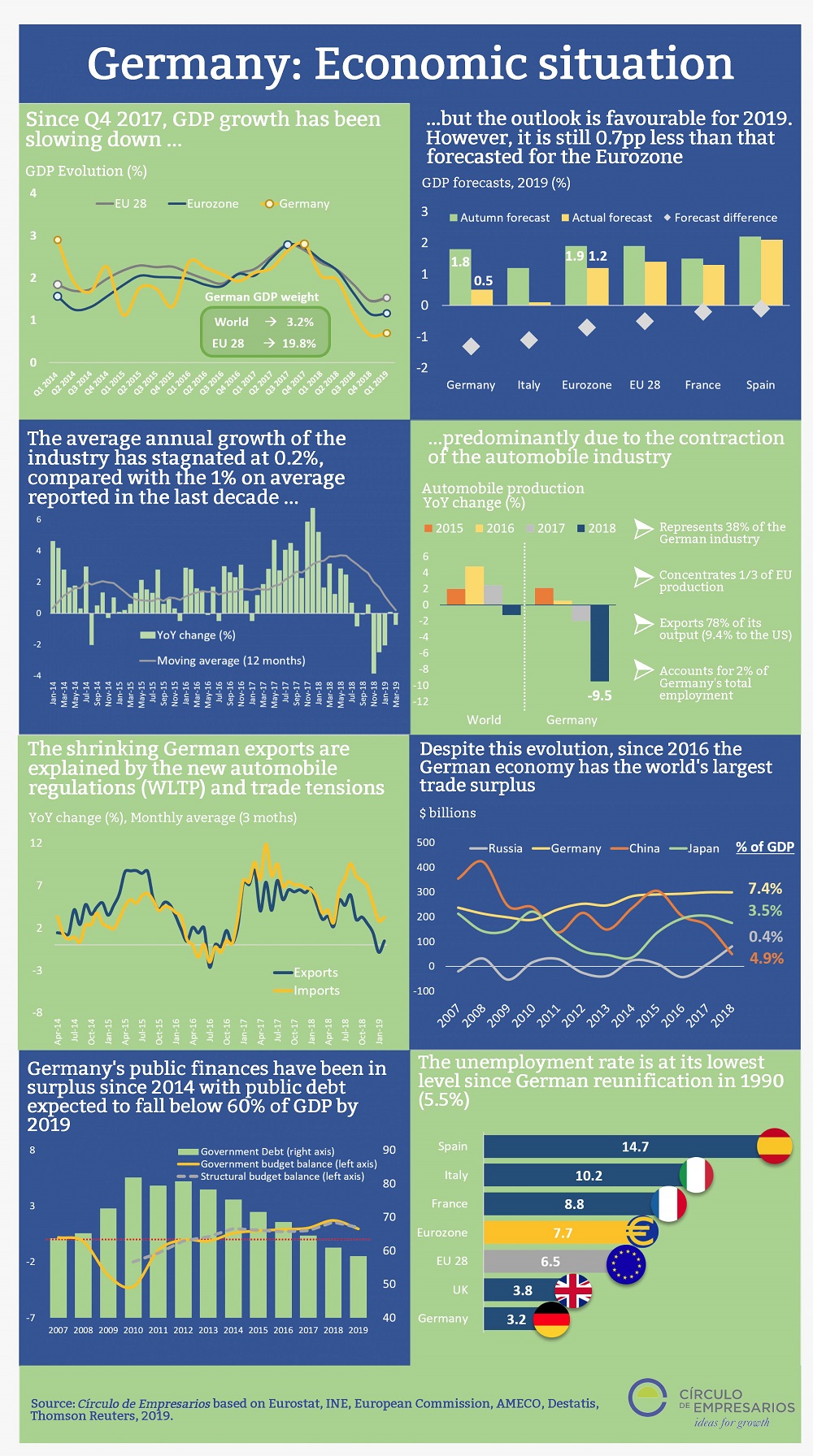 Germany economic situation infographic Circulo de Empresarios May 2019