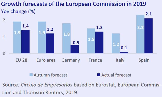 Growth forecast of the European Commission in 2019 Economy... at a glance May 2019 Círculo de Empresarios
