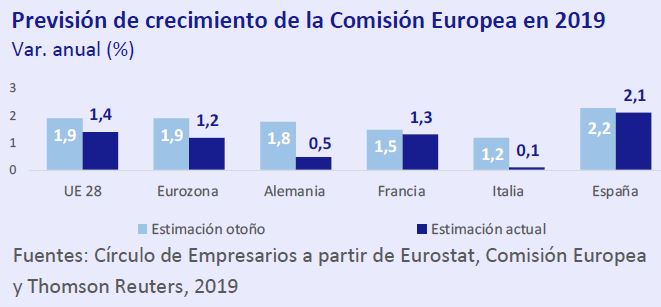 Previsión de crecimiento de la comisión Europea en 2019 así está... la economía mayo 2019 Círculo de Empresarios