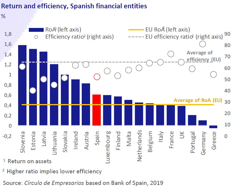 Return and efficency, Spanish financial entities business at a glance May 2019 Círculo de Empresarios